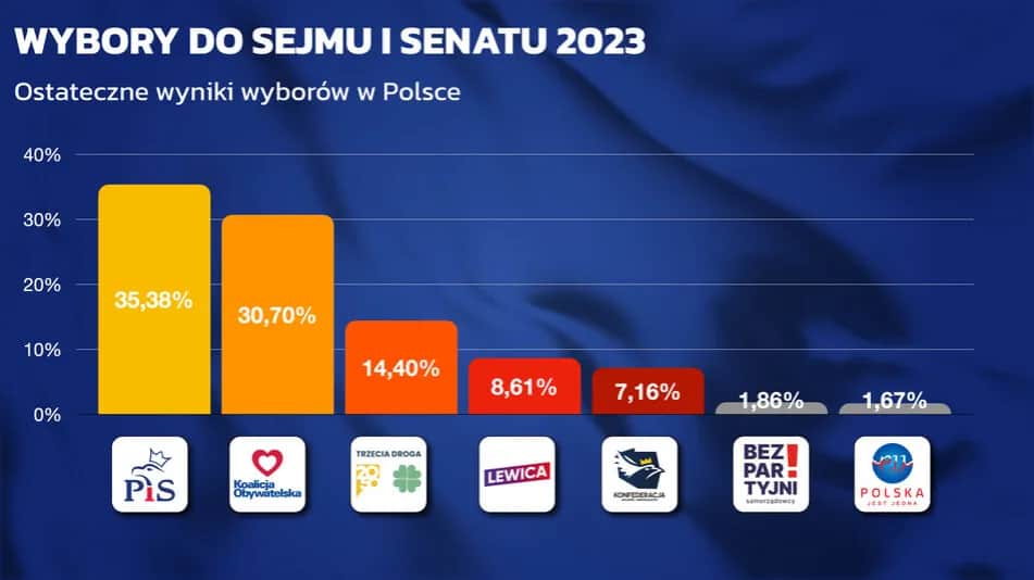 Ile partii wchodzi do Sejmu? Zaskakujące wyniki wyborów 2023 Ile partii wchodzi do Sejmu? Zaskakujące wyniki wyborów 2023