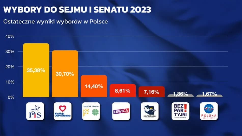 Ile partii wchodzi do Sejmu? Zaskakujące wyniki wyborów 2023