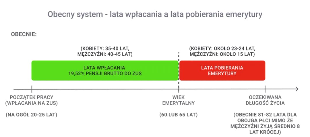 Czy PiS podniesie wiek emerytalny? Co przyniesie przyszłość emerytur?