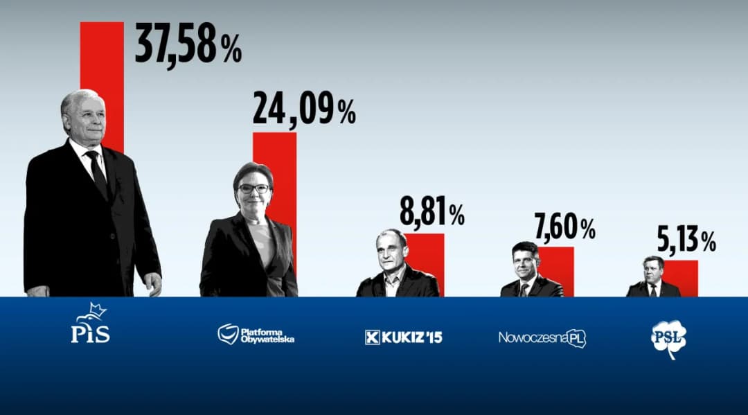 Kiedy wybory PiS i PO? Poznaj kluczowe daty i zmiany w polityce
