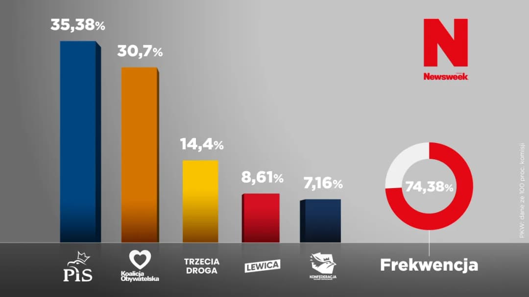 Kto wygrał wybory do senatu? Zaskakujące wyniki i ich skutki