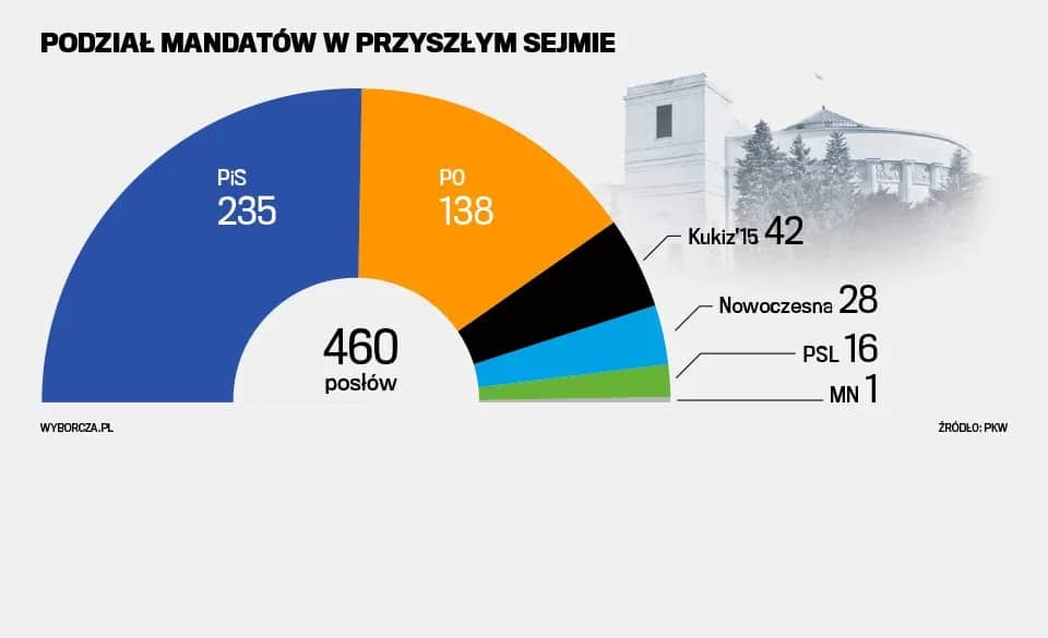 Ile PiS ma głosów w Sejmie? Zaskakujące fakty o ich wpływie