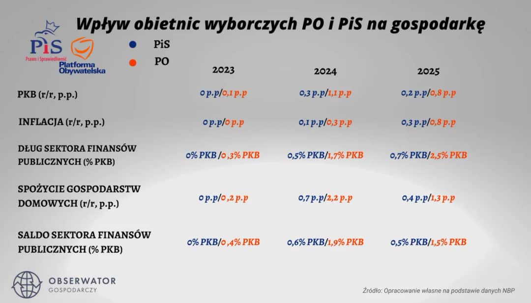 Ile dróg wybudował PiS a ile PO? Zaskakujące różnice w danych