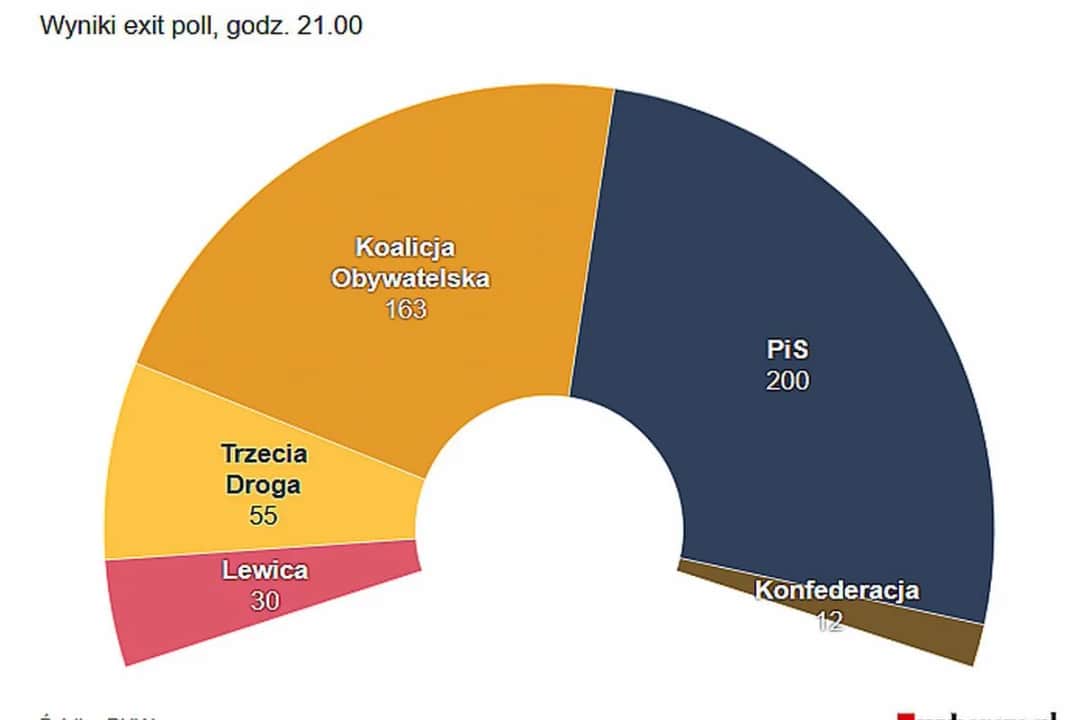 Senat ile mandatów – zaskakujący podział po wyborach parlamentarnych